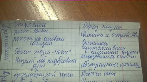 Сравните и оформите в виде таблицы особенности строения и образа жизни древнейшего,древнего и соврем