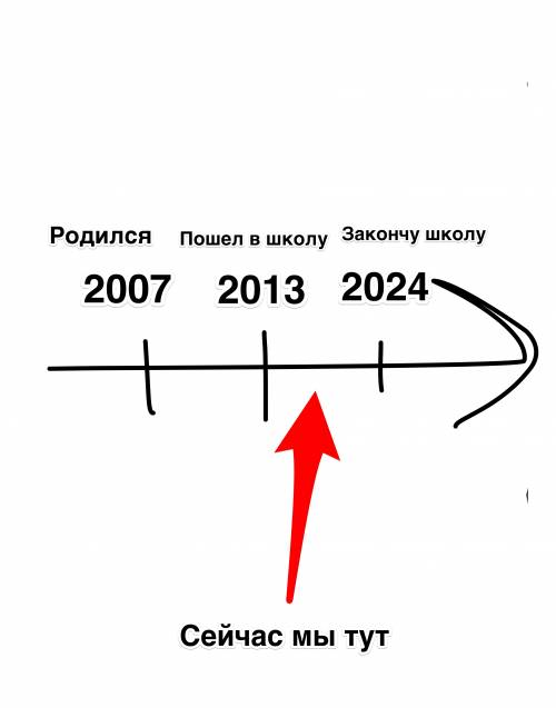 Начертите линию времени,обозначьте на нём год своего рождения 2007,год поступления в школу 2013,скол