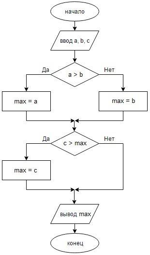 Скласти блок схему алгоритму на знаходження найбільшого із 3 чисел.
