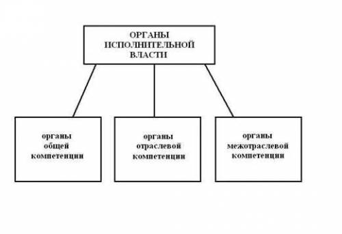 Какие органы власти существуют в рк?