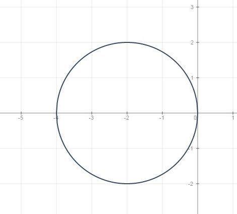 Постройте график уравнении: 1)(x+2)^2+y^2=4 2)y=x^2-4x+3 заранее !