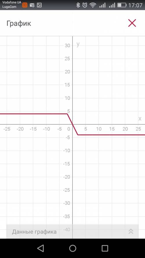 Построить график функции y= |x-2| - |x+2| !