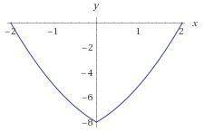 Постройте график функции y=x^2+2|x|-8 и перечислите её свойства.