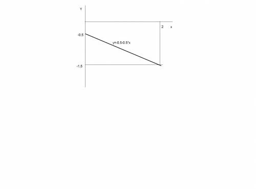 Уравнение движения материальной точки y=t^2-2 и x =3-2t^2 . напишите уравнение траектории точки и по