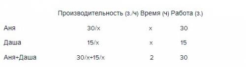 Аня и даша решают . аня может решить 30 за то время, за которое даша может решить в два раза меньше