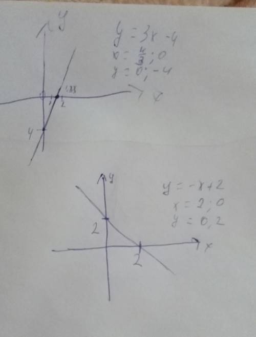 Постройте график функций y=3x-4 и y= -x+2 найдите координаты точки пересечения графиков