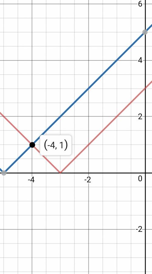 15 ,решить аналитически и графически уравнение |x+3|=|x+5|