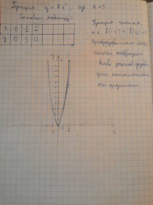 Постройте график функции: y=3x^2 нарисуйте