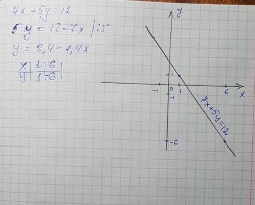 Построить график зависимости 7х +5у = 12