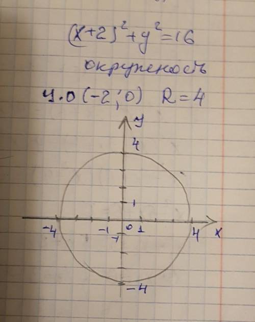 Постройте график уравнения (х+2)^2+у^2=16