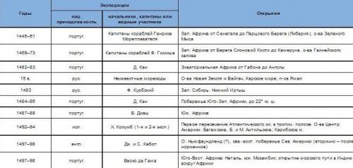 Сделать таблицу формирование государственной росси ,дата ,путешественник ,примечание ,открытие .