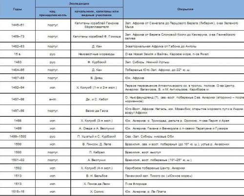 Сделать таблицу формирование государственной росси ,дата ,путешественник ,примечание ,открытие .