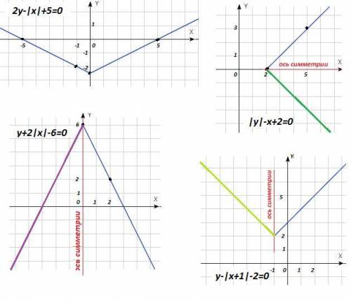 Постройте график линии, заданной уравнением a) 2y-|x|+5=0 b) y+2|x|-6=0 c) |y|-x+2=0 d) y-|x+1|-2=