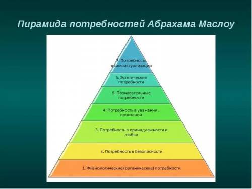 Составить пирамиду потребностей абрахама маслоу, определить свое место.