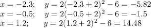 x=-2.3;~~~ y=2(-2.3+2)^2-6=-5.82\\ x=-0.5;~~~ y=2(-0.5+2)^2-6=-1.5\\ x=1.2;~~~~~y=2(1.2+2)^2-6=14.48