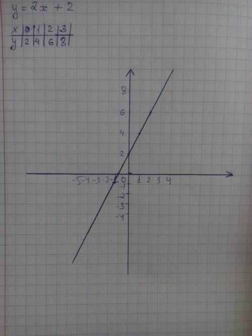 Построить график функции у = 2х + 2.