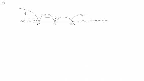 X^2(x - 1,5) (x+7)> 0 (x+3) (x-5)^3 (x-6)< 0 (x-1)^2 (x^2- 36) больше или равно 0