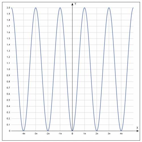 Построить график функции y=1+sin (x-п/2)