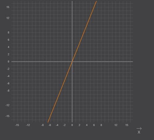 Постройте график функции y=2,5x возрастающей или убывающей является эта функция