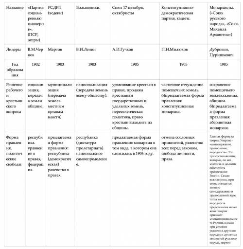 Программы политических партий по плану: 1. название. 2. лидеры 3. год образования 4. решение рабочег