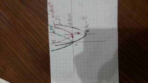 Используя простейшие преобразования , постройте график функции y=x^2 - 4x