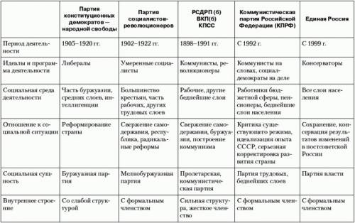 Составьте таблицу партий начала 20 века!