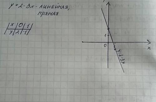 Вынесите общий множетель за скобки. 8а⁴+2а³ построить график функций y=2-3x