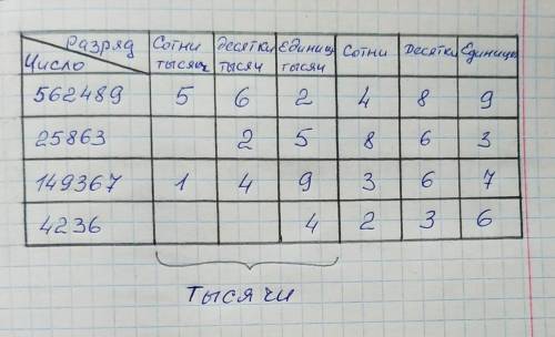 Запиши данные числа в разрядную таблицу 562489. 25863. 149367. 4236.