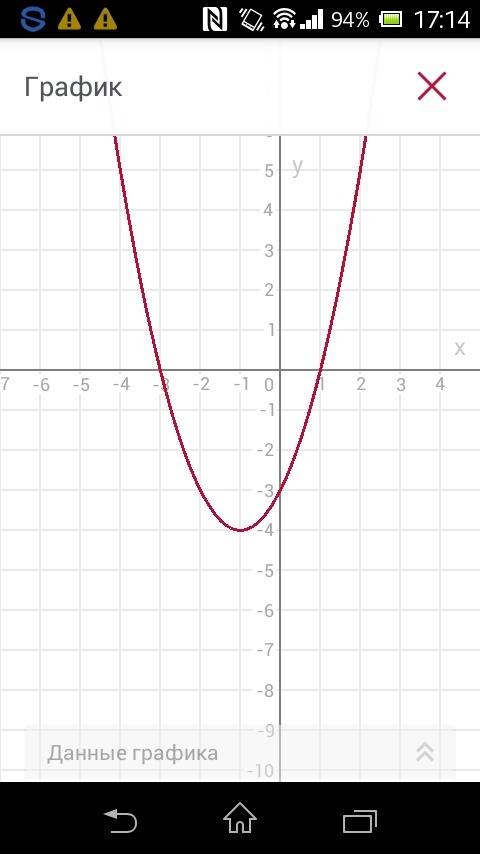 Постройте график функции: a)у=х^2+2x-3