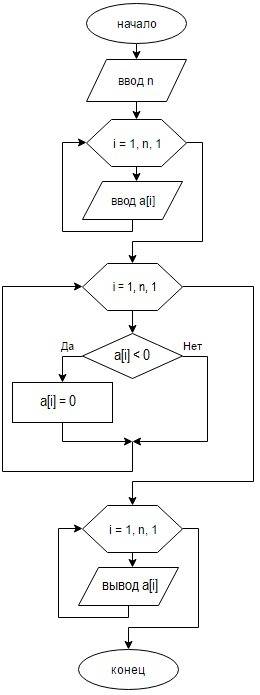 Составить блок-схему: заменить все отрицательные элементы массива на ноль.