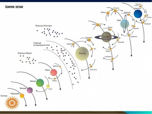 Используя текст 3 учебника составьте схему состав солнечной системы