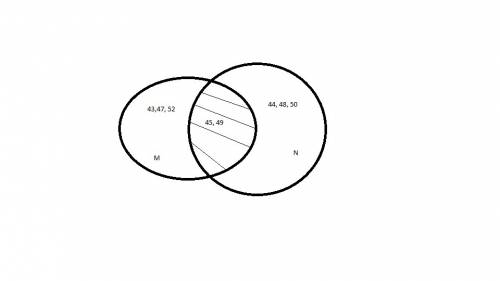 Покажите объединение множеств м = {43,45,47,49,52} , n= {44,45,48,49,50} с кругов эйлера.