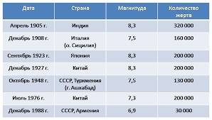 Нужно сделать таблицу : место землетрясения / время / количество / ущерб большое заранее))