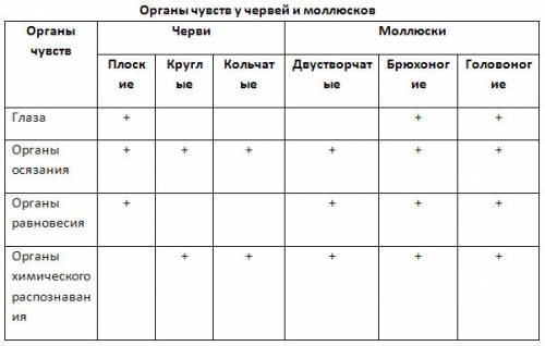 Таблица сравнения плоских и круглых червей