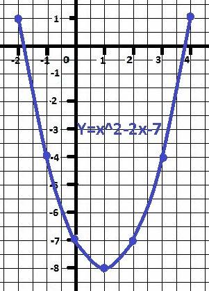 График функции у=х^2+bx+c проходит через точки (-2; 1) и (4; 1) а)найдите коэфициент b б) постройте