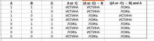 40 , . выполните используя материал по булевым функциям. составьте таблицу истинности и определите з