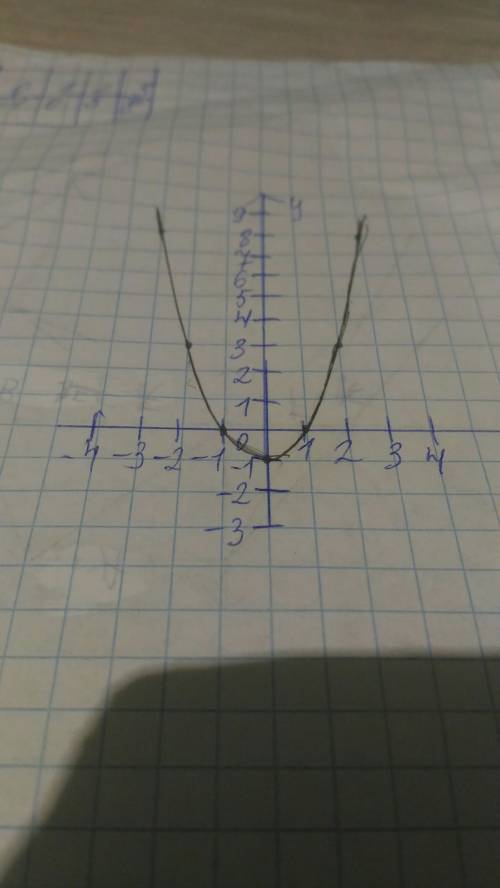 Построите график функции у=х^2-1, и к нему сделайте табличку с х и у.