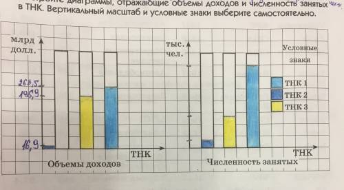 Постройте диаграммы отображающие объёмы доходов и численность занятых в тнк. вертикальный масштаб и