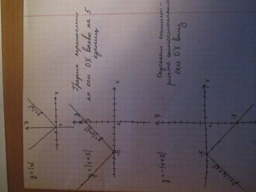 Постройте график функции y=|-2-|x+5||