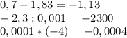 0,7-1,83=-1,13\\&#10;-2,3:0,001=-2300\\&#10;0,0001*(-4)=-0,0004