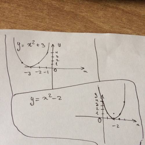 Постройте график функции у= х^2+3 у=х^2-2 )