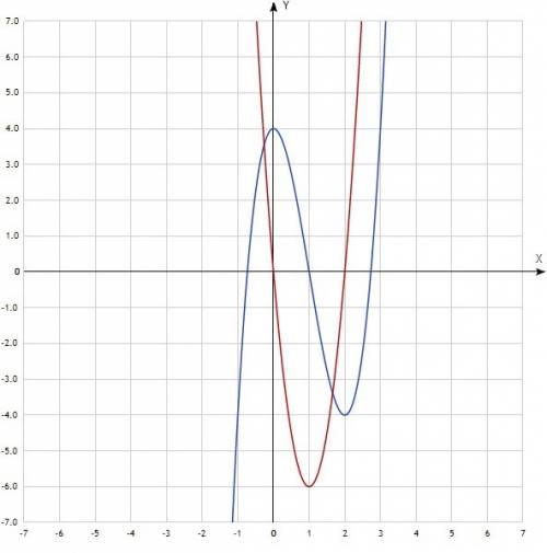 Производная функции решить и построить график y=2x^3-6x^2+4