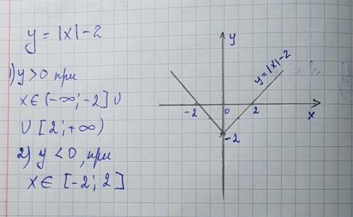 Найти промежутки y=|x|-2 y> 0, y< 0