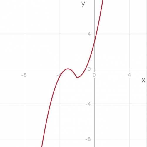 Как построть график функции y = ( [x+2] -1) (x+3)