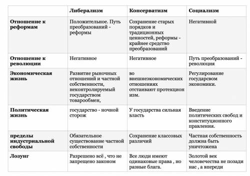 Объясните основные общие черты и различия таких течений как консерватизм, социализм, либерализм, сра