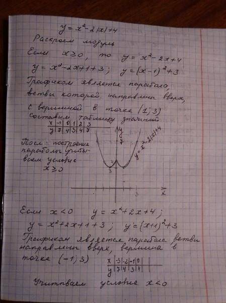 Постройте график функции y=x^2-2ixi+4