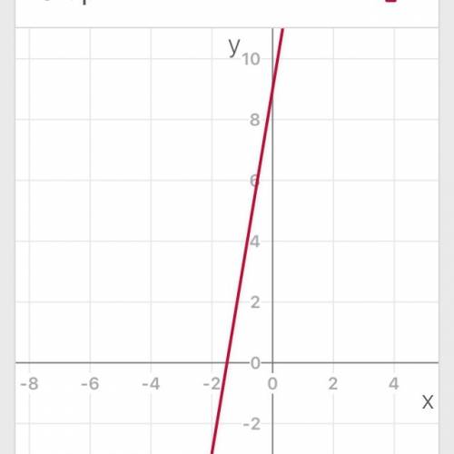 Y=-6x+9 определить график данной функции и нарисовать график