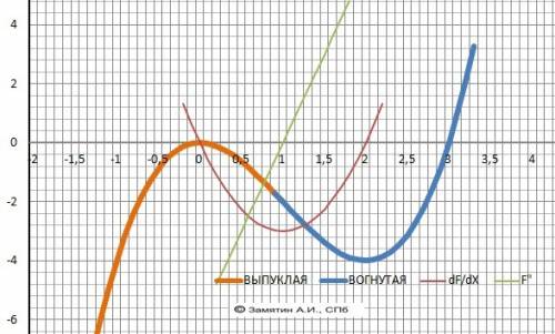 Найдите прoмежутки воз.функции f(x)=x^3-3x^2