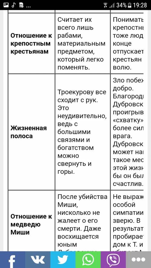 Напиши таблицу сровнения дубровского и троекурова