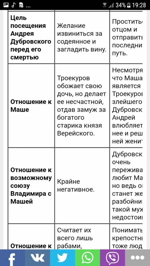 Напиши таблицу сровнения дубровского и троекурова